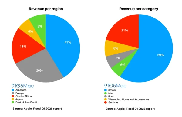 苹果发布史上最佳单季度财报：营收1437亿美元 增长16%