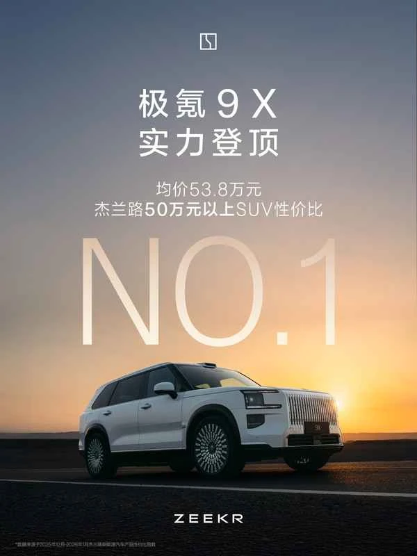 Der Jike 9X konnte seine Position als SUV mit dem besten Preis-Leistungs-Verhältnis in der Preisklasse über 500.000 Yuan drei Monate in Folge behaupten.