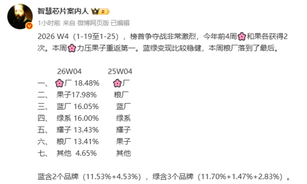 2026年第四周国内手机市场份额出炉