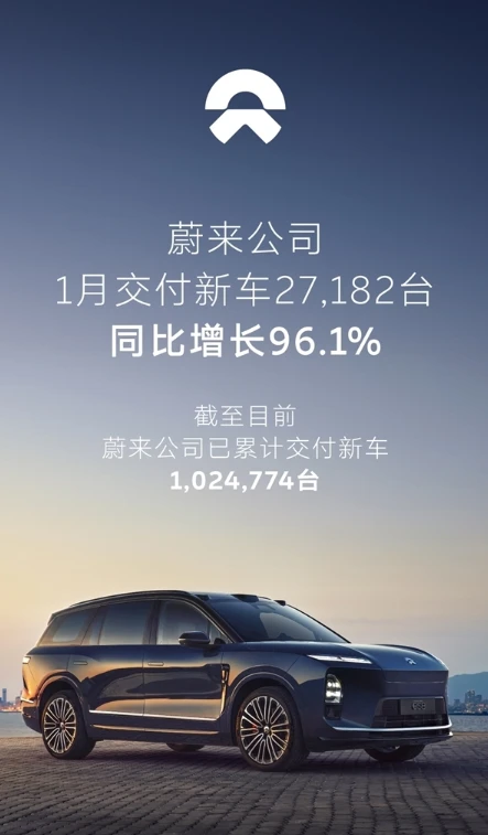 Die Auslieferungen von NIO im Januar haben sich im Vergleich zum Vorjahr verdoppelt, wobei die kumulierten Auslieferungen des brandneuen ES8 60.000 Einheiten überstiegen.