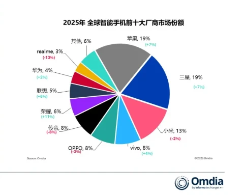 2025年全球智能手机出货量增长2% 苹果蝉联年度冠军