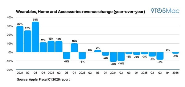 外媒：AirPods Pro 3缺货或令苹果上季度少赚2.3亿美元