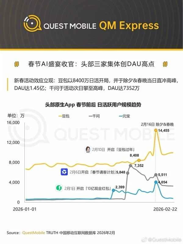 春节AI大战创纪录：豆包日活冲至1.45亿 千问紧随其后