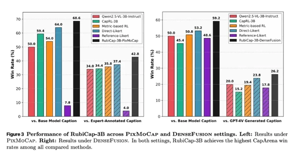 苹果成功开发一种训练AI模型新方法 小体量高精度