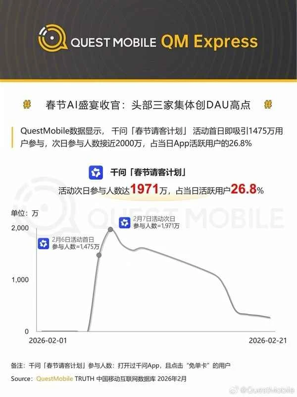 春节AI大战创纪录：豆包日活冲至1.45亿 千问紧随其后