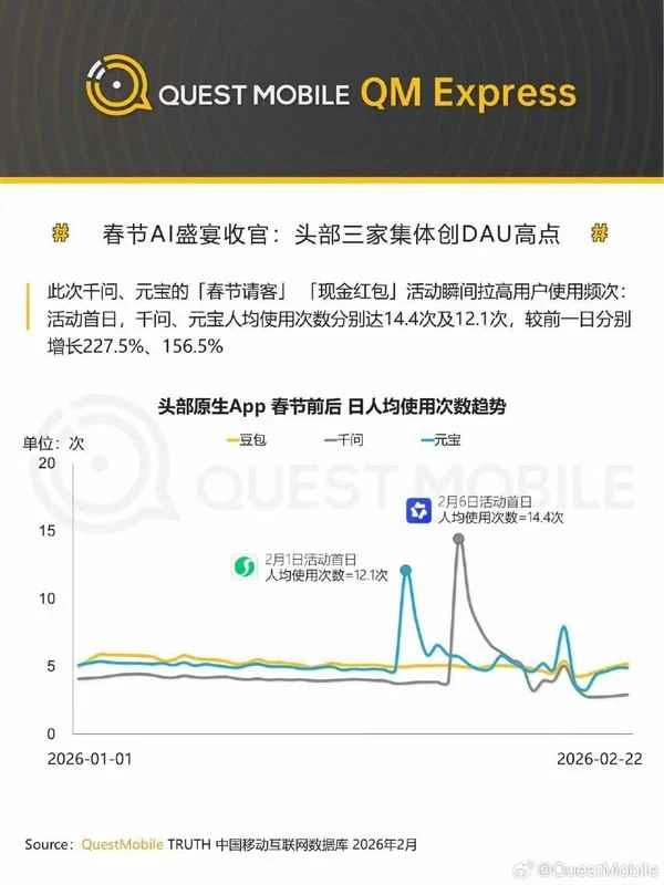 Die drei wichtigsten KI-Anwendungen von „Thousand Yuan Beans“ erreichten während des Frühlingsfestes Rekordwerte bei den täglich aktiven Nutzern (DAU), wobei Qianwen den größten Zuwachs verzeichnete. “千元豆”三大AI应用春节DAU创新高,千问拿下最大涨幅
