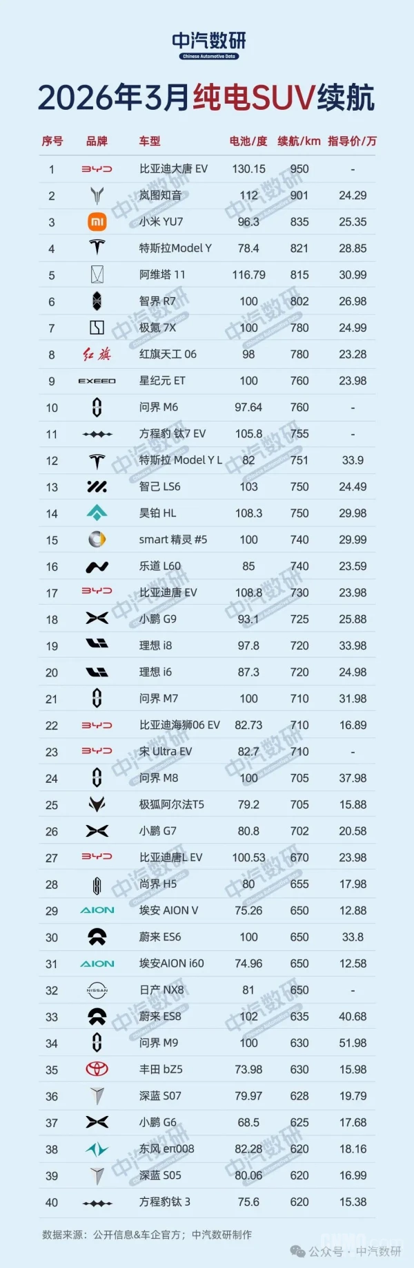 Die Rangliste der rein elektrischen Fahrzeuge für März ist veröffentlicht: Nur zwei Modelle haben eine Reichweite von über 1000 km. 3月纯电动汽车续航排行榜出炉:仅两台续航超1000km