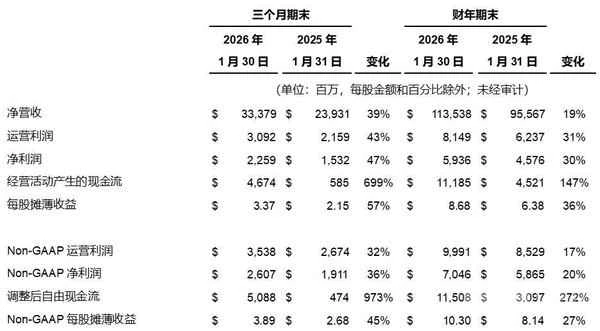 戴尔2026财年营收1135亿美元 AI服务器订单破640亿美元