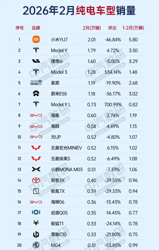 2月中国纯电汽车销量排名公布 小米YU7力压Model Y
