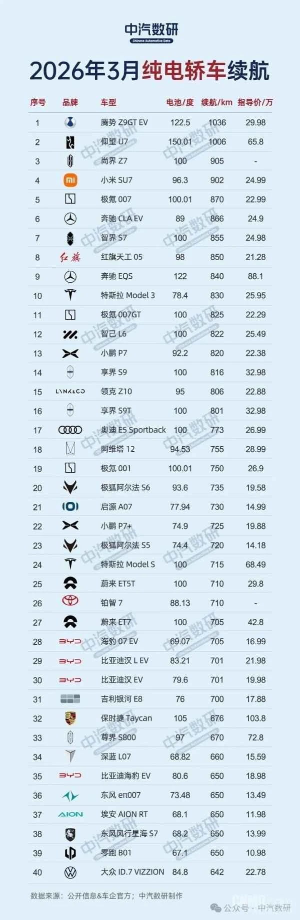 Die Rangliste der rein elektrischen Fahrzeuge für März ist veröffentlicht: Nur zwei Modelle haben eine Reichweite von über 1000 km. 3月纯电动汽车续航排行榜出炉:仅两台续航超1000km
