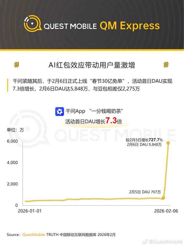 Jenseits des Verkehrs gibt es eine Zukunft: Einblicke von Doubao in die Roadmap-Entscheidungen im Mainstream-KI-Wettbewerb 流量之外 更有远方 从豆包看主流AI竞争的路线抉择