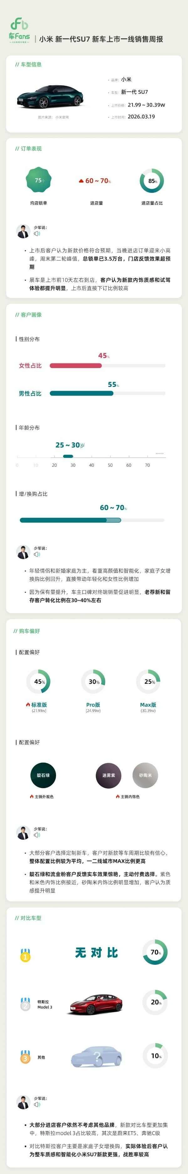 全新小米SU7销售周报出炉 女车主占45% 最大竞品特斯拉