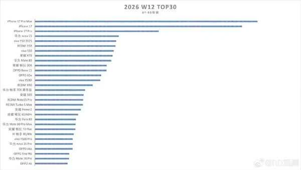 Das OPPO Find N6 verkaufte sich in den ersten drei Tagen über 56.400 Mal und ist damit das einzige faltbare Flaggschiff, das es auf die Liste geschafft hat.