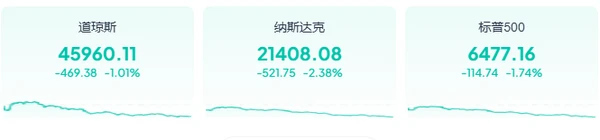 Die drei wichtigsten US-Aktienindizes sind seit vier Wochen in Folge gefallen, wobei der Nasdaq an einem einzigen Tag um 2,38 % einbrach. 美股三大指数已连续四周下跌 纳斯达克单日暴跌2.38%