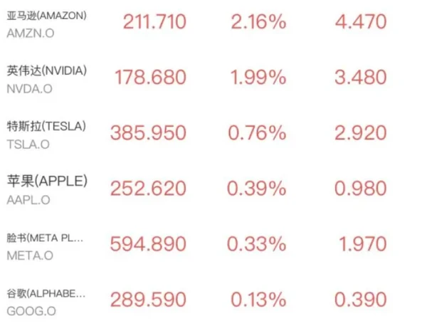 美股三大指数收涨 科技股与中概股表现亮眼 微软下跌