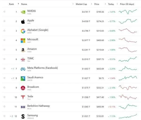 跻身全球第12！三星成为韩国首家万亿美元市值公司