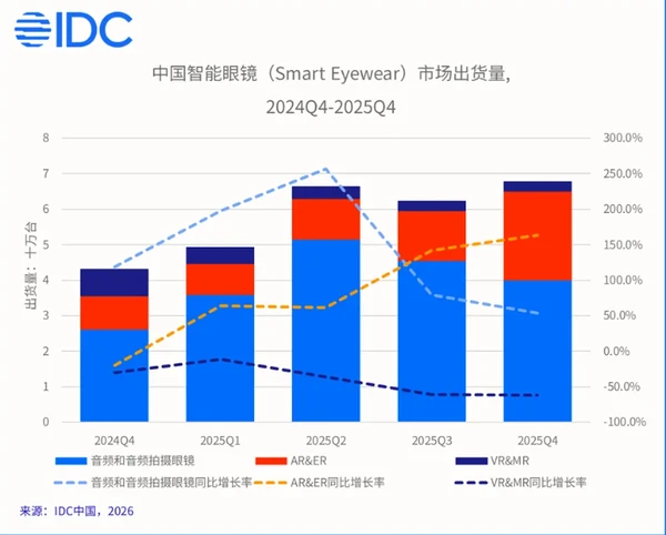2025年中国智能眼镜出货量246.0万台 同比增长87.1%